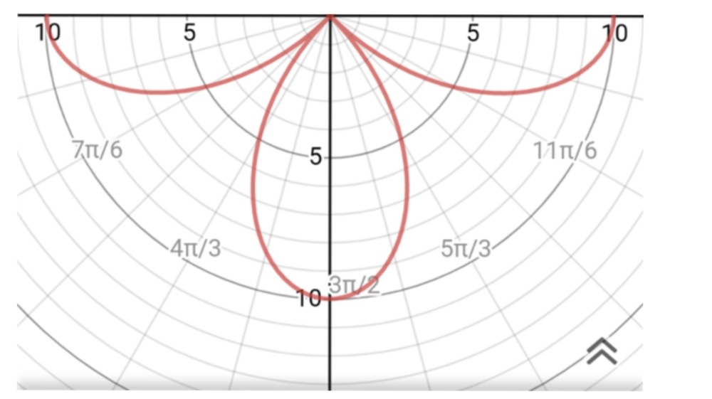 Solved Use Rapid Sketching Techniques To Sketch Each Graph In A Polar