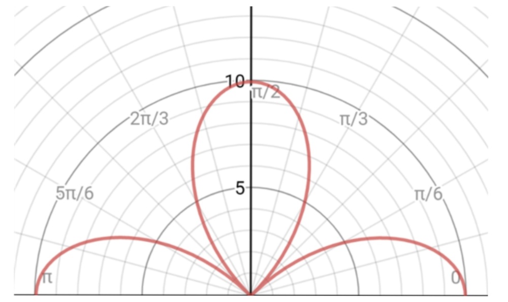 Solved Use Rapid Sketching Techniques To Sketch Each Graph In A Polar