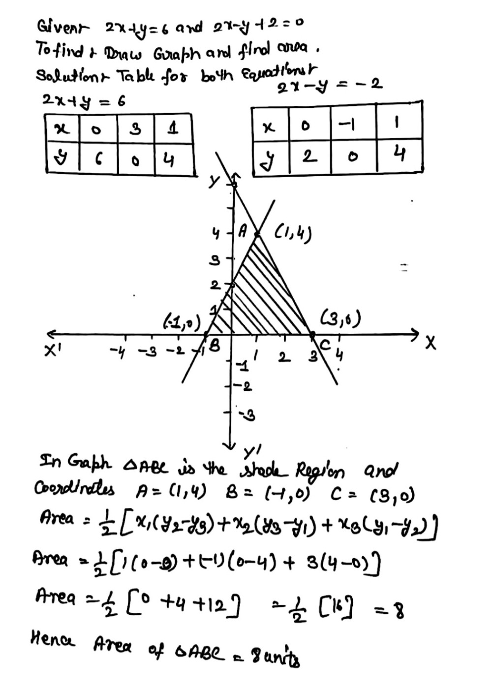 Draw The Graph Of 2x Y 6 And2x Y 2 0 Shade The Region Boundedy These Lines And X Axis Find The Area Ofthe Shaded Region Find The Vertices Of The Triangle So Obtained Also