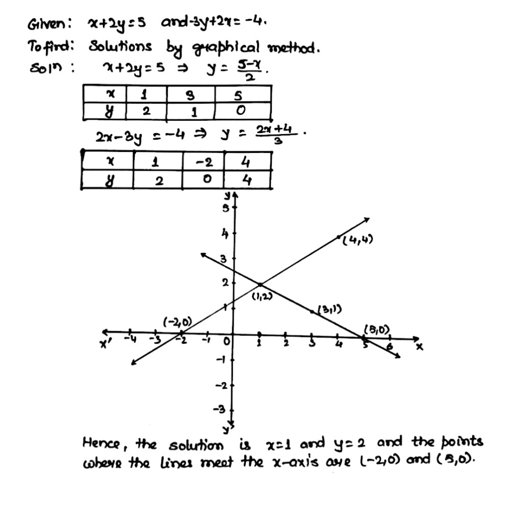 Solve The Following System Of Linear Equations Graphically X 2y 5 And 2x 3y 4 Also Find The Points Where The Lines Meet The X Axis Snapsolve