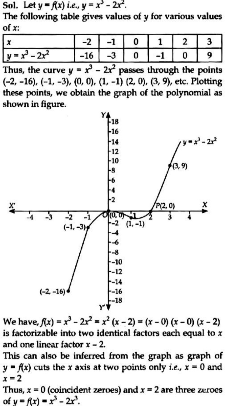 Draw The Graph Of The Cubic Polynomials F X X 3 2x 2 Snapsolve