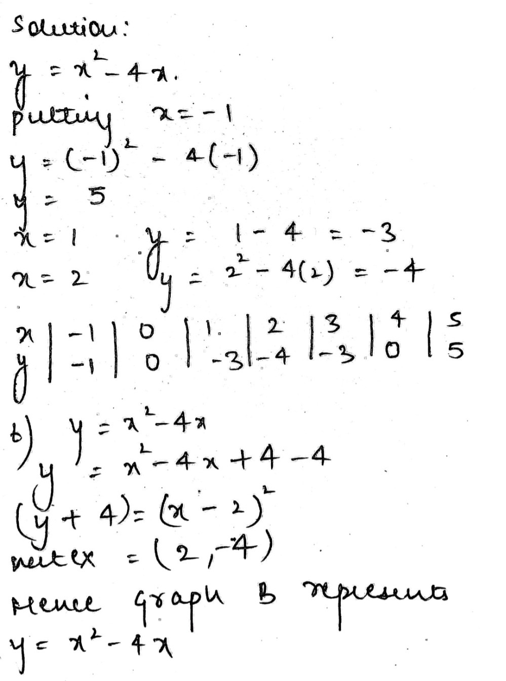 A Complete The Table Of Values For Y X 2 4xb Which Of The Three Curves Drawn Matches The Graph Of Y X 2 4x Snapsolve