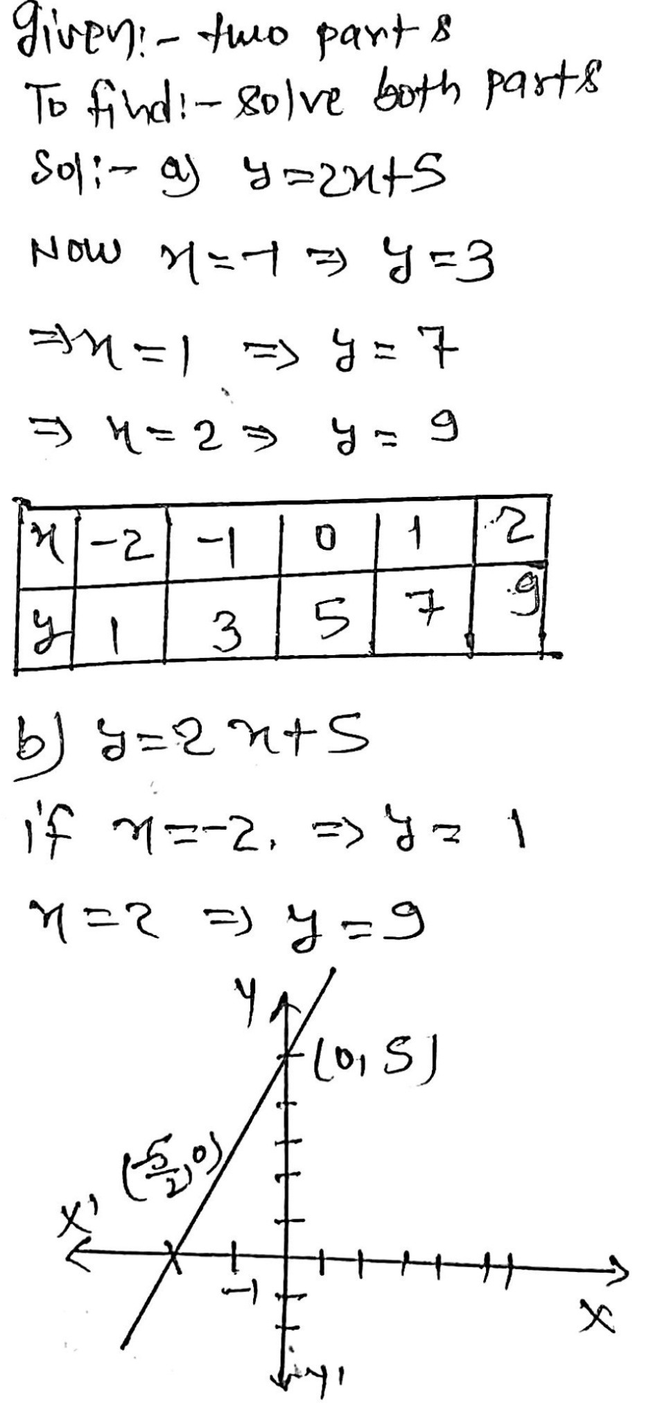 A Complete The Table Of Values For Y 2x 5 B On The Grid Draw The Graph Of Y 2x 5 For Values Of X From X 2 To X 2 Snapsolve