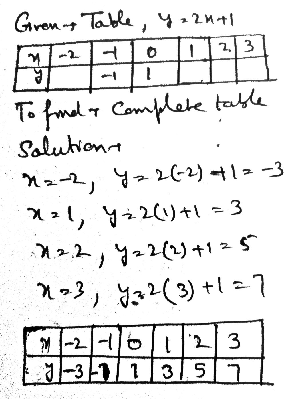 1 A Complete The Table Of Values For Y 2x 1 Begin Array C C C C C C C Hline X 2 1 0 1 2 3 Hline Y 1 1 Hline End Array B On The Grid Draw The Graph Of Y 2x 12 Use Your Graph To Find I The Value