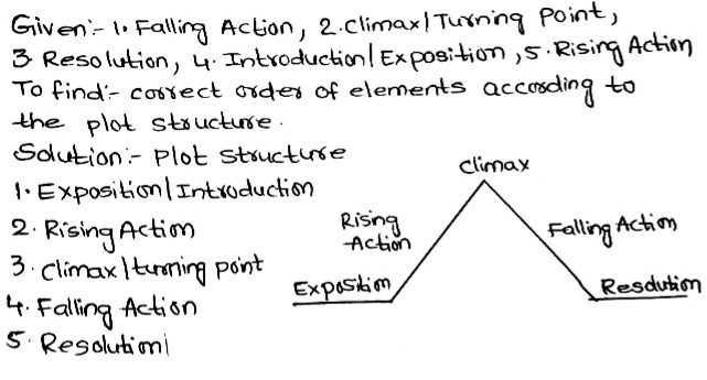 Solved: 5.Which is the correct order of events according to the plot ...