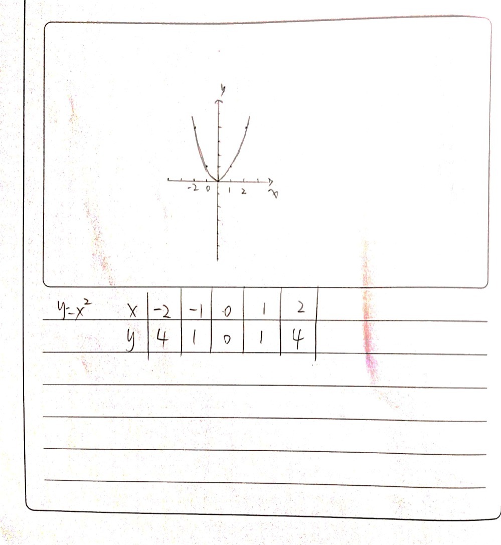 22 A Complete The Table Of Values For Y X2 Gauthmath
