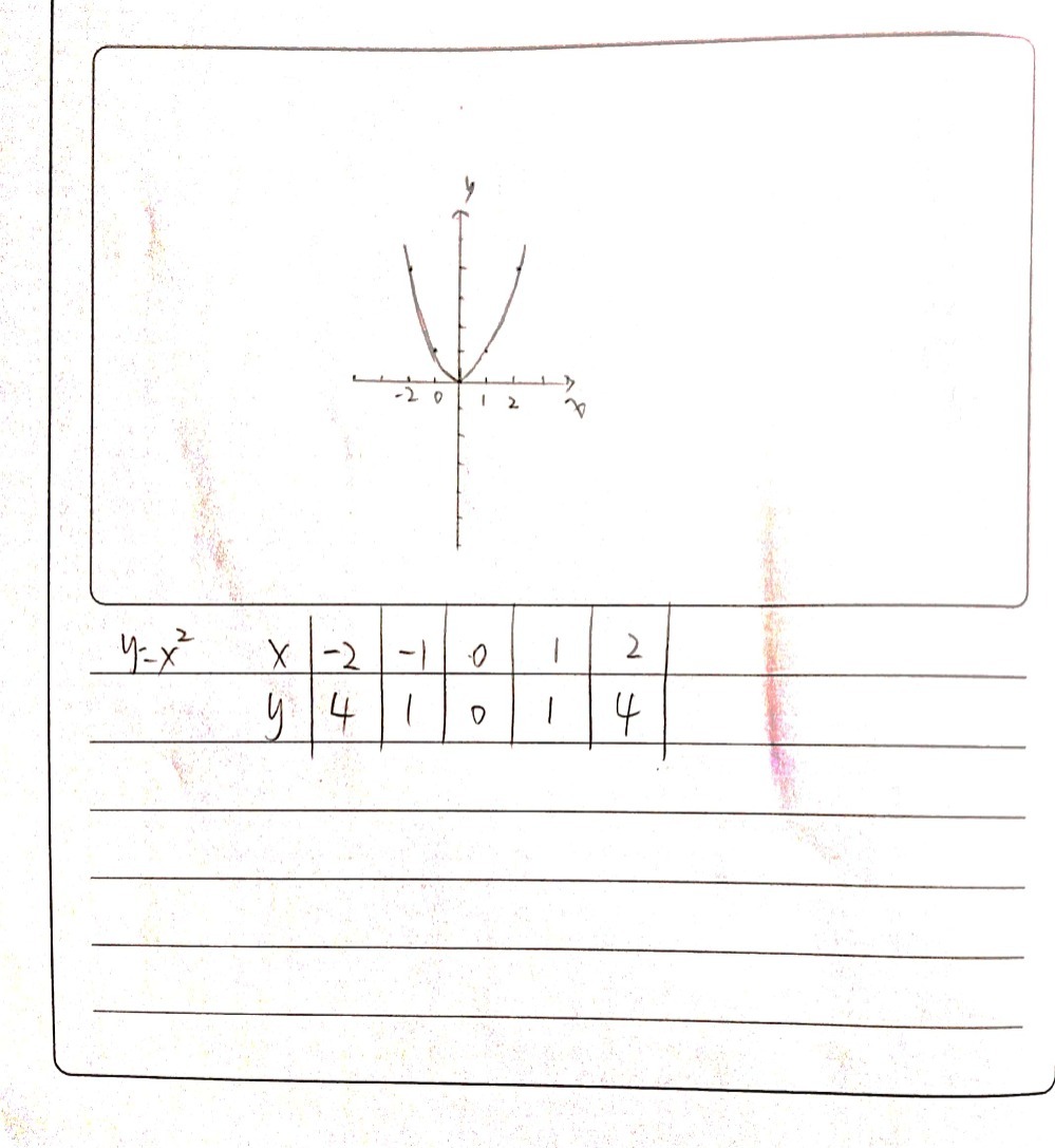 22 A Complete The Table Of Values For Y X2 Gauthmath