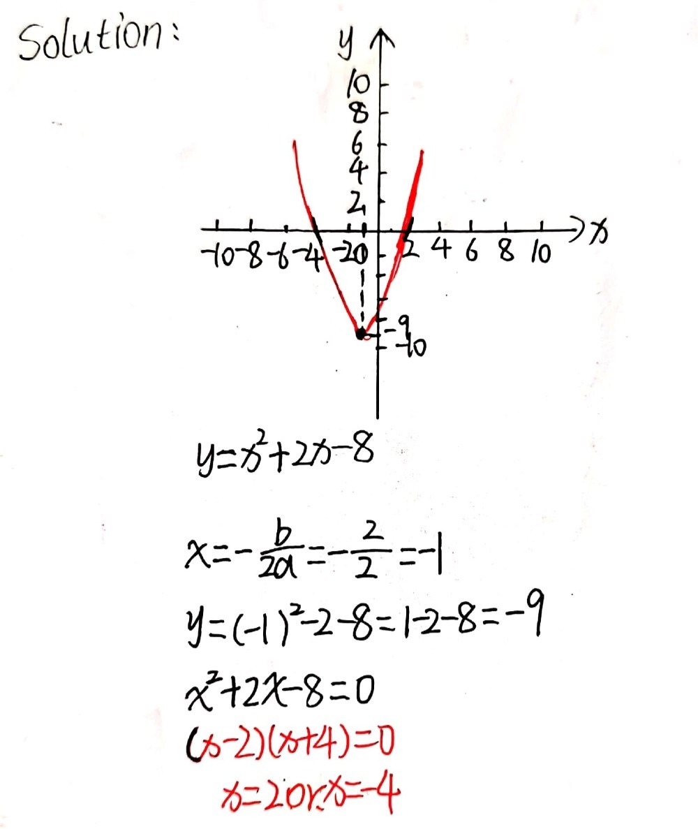 Graph Y X2 2x 8 On The Grid Below X Gauthmath