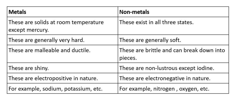 State Any Five Characteristics Of Metals And Any Five Characteristics Of Non Metals Snapsolve