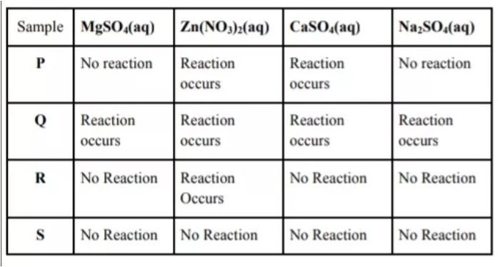 The Following Observations Were Made By A Student On Treating Four Metals P Q R Ad S With The Given Salt Solutions Based On The Above Observations A Arrange The Given Samples In The