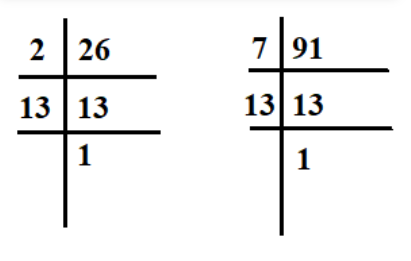 Solution for Find the LCM and HCF of 26 and 91 and verify that LCM times HCF =Product of two numbers