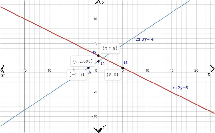 Draw The Graph Of The Pair Of Equations X 2y 5 And 2x 3y 4 Also Find The Points Where The Lines Meet The X Axis Snapsolve