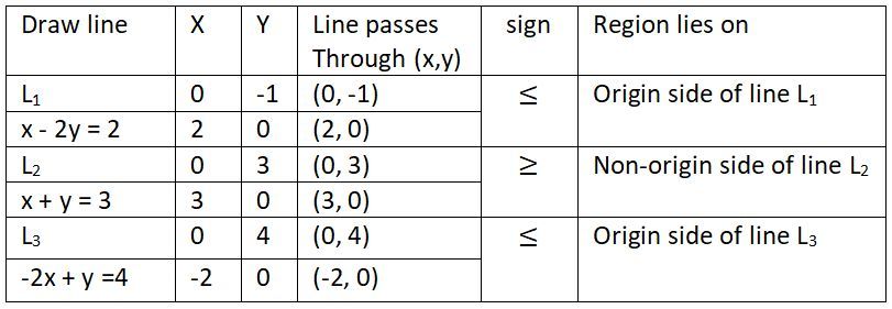 Solve The Following System Of Inequations Graphically X 2y Le 2 X Y Ge 3 2x Y Le 4 X Ge 0 Y Ge 0 Snapsolve