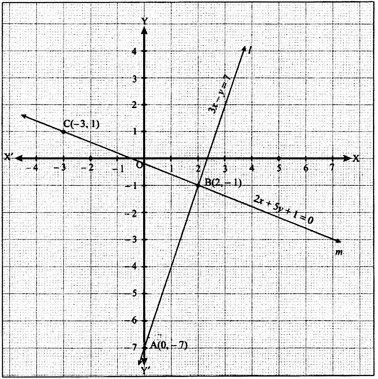 Solve The Following Pair Of Equations Graphically 3x Y 72x 5y 1 0 Snapsolve