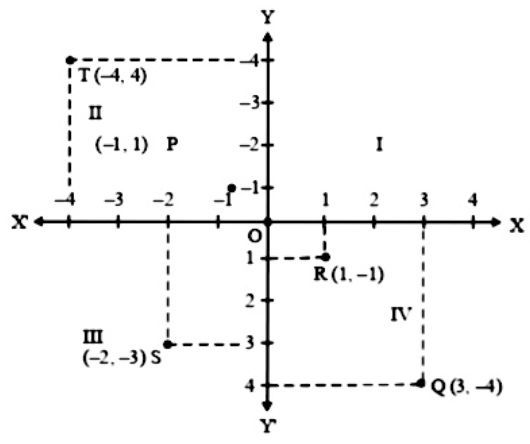 If P 1 1 Q 3 4 R 1 1 S 2 3 T 4 4 Are Plotted On The Graph Paper Then The Point S In The Fourth Quadrant Is Are A P And Tb Q And Rc Only Sd P And R Snapsolve