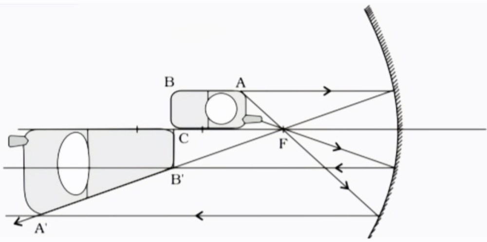Solution for A mobile phone lies along the principal axis of a concave mirror, as shown in figure. Show by suitable diagram, the formation of its image. Explain why the magnification is not uniform. Will the distortion of image depend on the location of the phone with respect to mirror ?