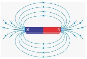 Solution for Identify the correct statement about the magnetic field lines.（   ）A. These start always from closed loopsB. These lines always form closed loops C. Both A and B are correctD. Both A and B are wrong