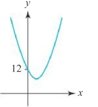 Show Algebraically That The Equation X 2 4x 12 0 Has No Real Solutions Sketch The Graph Of Y X 2 4x 12 And Write Down The Coordinates Of The Minimum Point Snapsolve