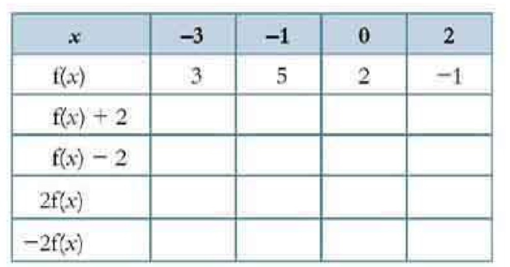 The Table Shows Some Values Of X And The Function F X Copy And Complete The Table Snapsolve