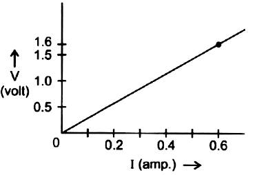 Following Graph Was Plotted Between V And I Values What Would Be The Values Of V I Ratios When The Potential Difference Is 0 8 V 1 2 V And 1 6 V Respectively What