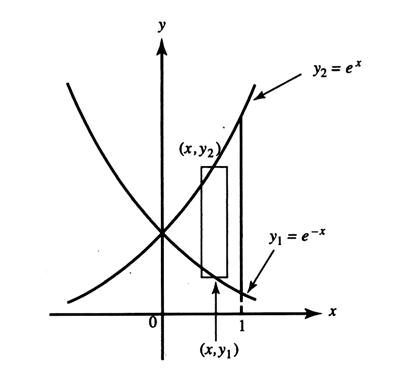 Solved: The area of the region in the (xy)-plane bounded by the curves ...