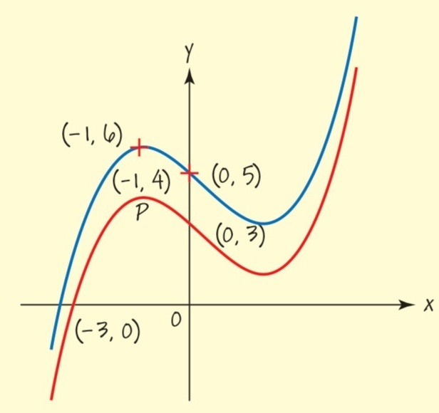 The Graph Shows The Function Y Fx The Point P On Gauthmath