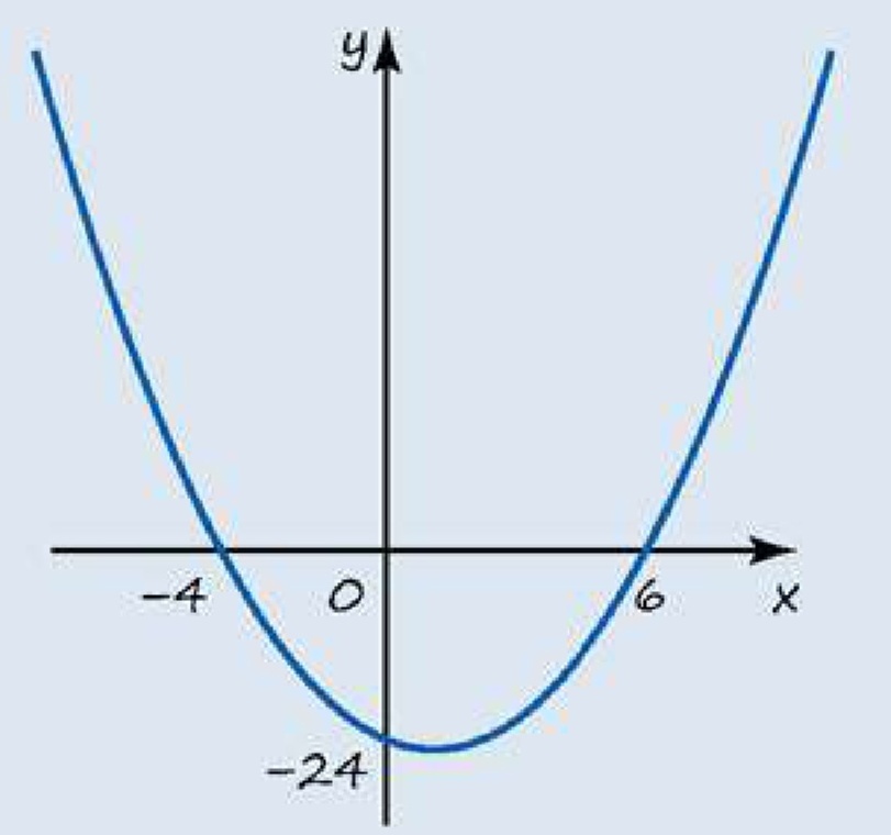 Sketch The Graph Of Y X 2 2x 24 Snapsolve