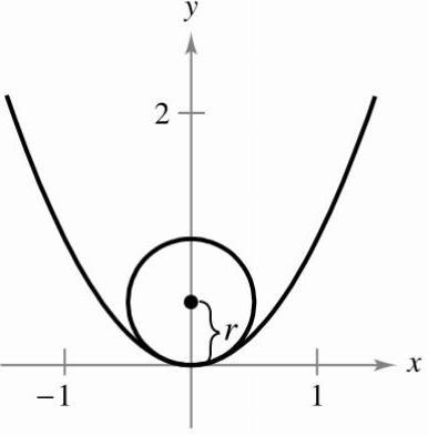 Consider The Graph Of The Parabola Y X 2 1 Find The Radius R Of The Largest Possible Circle Centered On The Y Axis That Is Tangent To The Parabola At The Origin As Shown In The