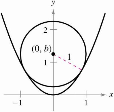 Consider The Graph Of The Parabola Y X 2 1 Find The Radius R Of The Largest Possible Circle Centered On The Y Axis That Is Tangent To The Parabola At The Origin As Shown In The