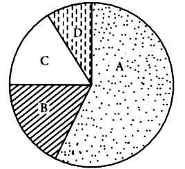 Answer The Question On The Basis Of Your Understanding Of The Following Pie Chart That Represents The Contribution Of Different Gases To The Greenhouse Effect Excessive Use Of Fossil Fuel Will Lead To