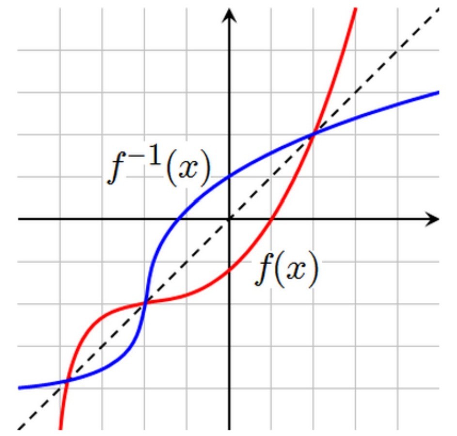 If A Function F Has An Inverse How Are The Graphs Of F And F 1 Related Snapsolve