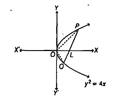 Through The Vertex O Of Parabola Y 2 4x Chords Op And Oq Are Drawn At Right Angles To One Another Show That For All Positions Of P Pq Cuts The Axis Of Theparabola At A