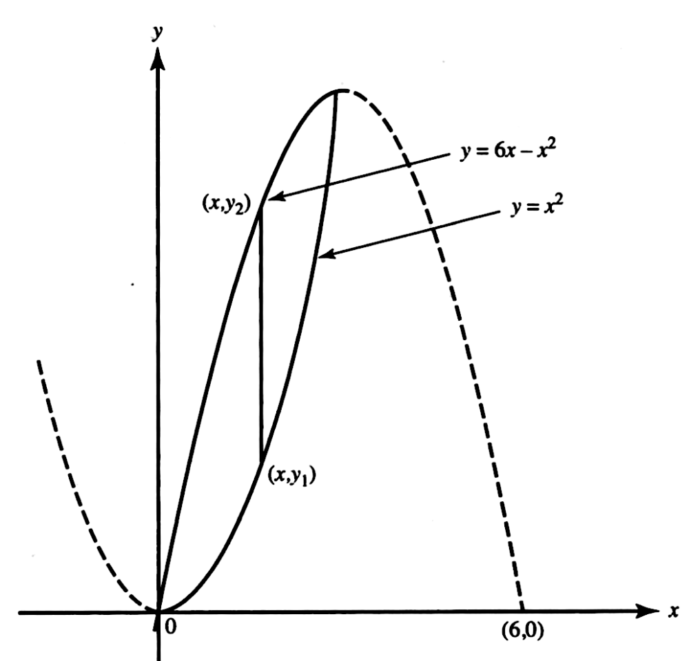 Solved The Region Bounded By The Parabolas Y x 2 And Y 6x x 2 Is solved-the-region-bounded-by-the-parabolas-y-x-2-and-y-6x-x-2-is
