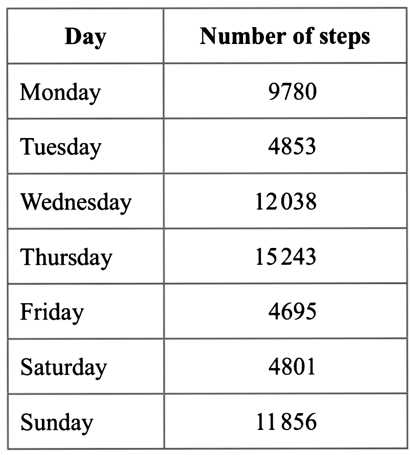 Jan Recorded The Number Of Steps She Took Each Day Gauthmath