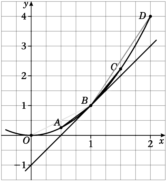 Solved The points shown on the curve with equation (y=x^2), are (O(0,0