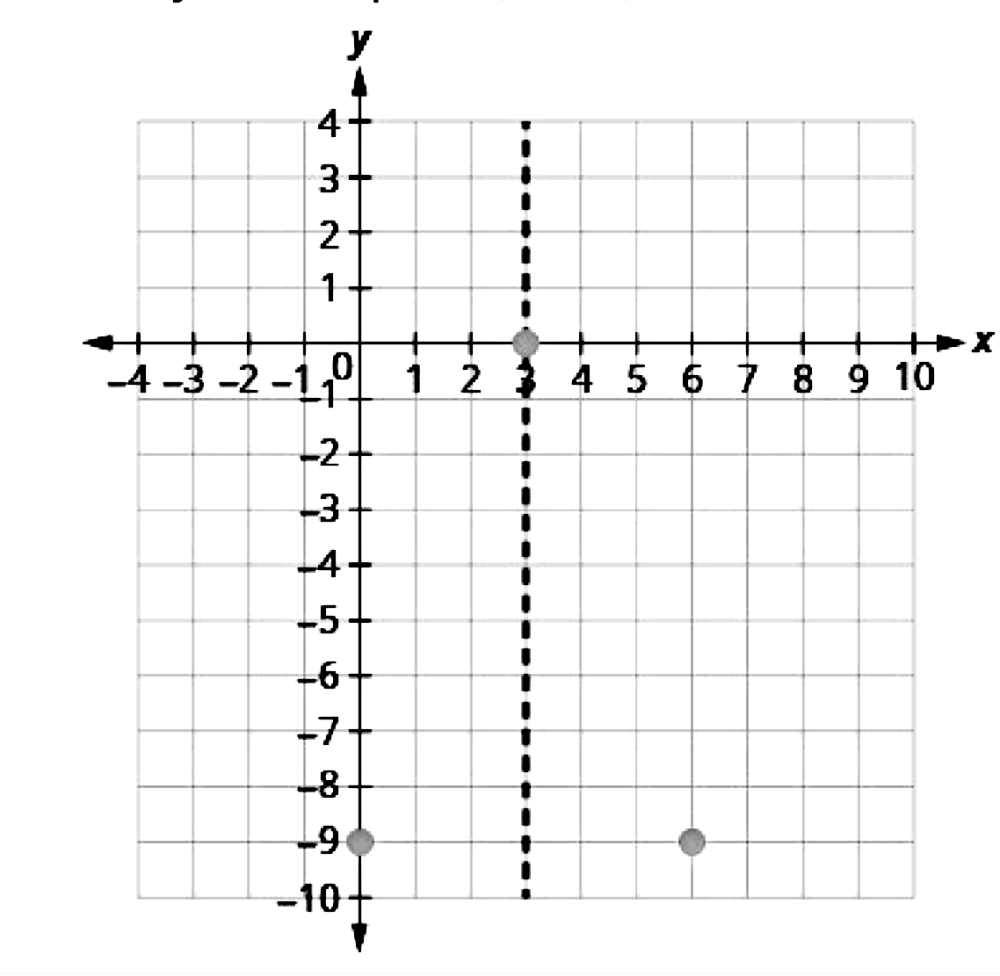 Graph Y X 2 6x 9 Snapsolve