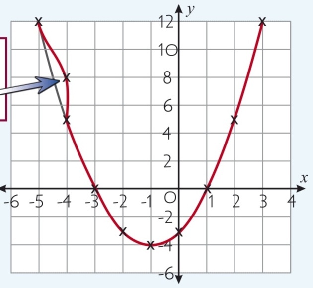 Use The Graph Of Y X2 2x 3 To Solve The Equation X Gauthmath