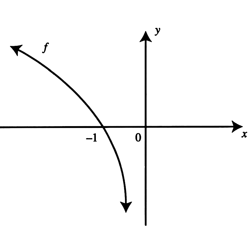 Solved: The graph of (f) is shown in Figure and (f) is twice ...