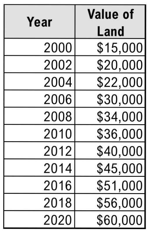 Solved The data in the table shows the value of a (5)acre plot of