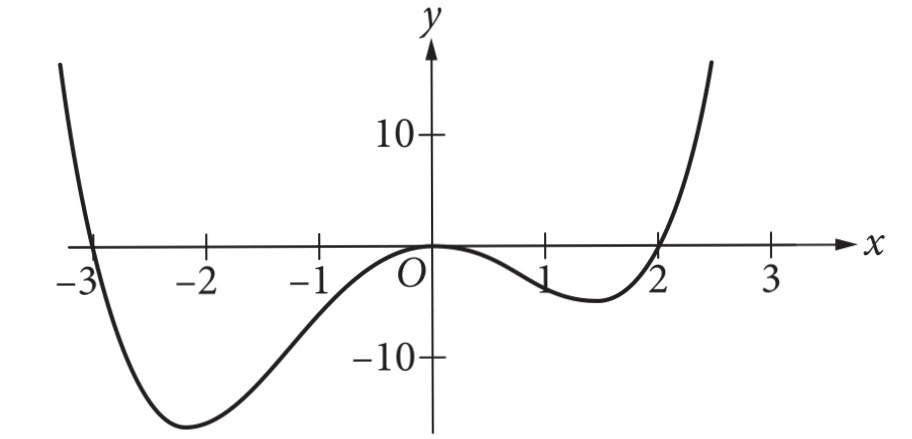 Which Of The Following Could Be The Equation Of The Graph Above A Y X X 2 X 3 B Y X 2 X 2 X 3 C Y X X 2 X 3 D Y X 2 X 2 X 3 Snapsolve