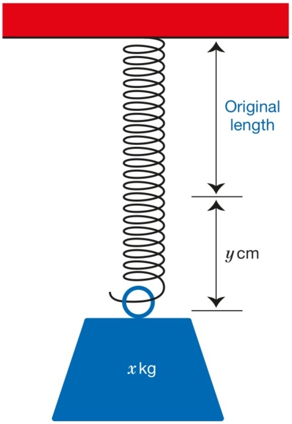 Solved The extension, (y) cm, of a spring is directly proportional to