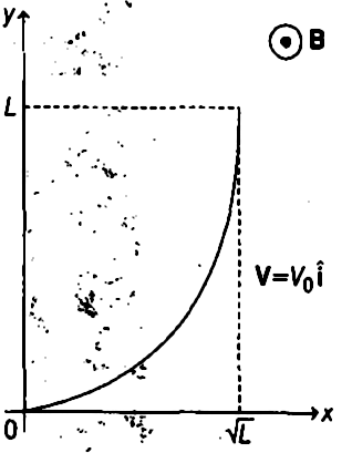 Question A Conducting Wire Of Parabolic Shape Initially Y X 2 Is Moving With Velocity V V 0 Hat I In A Non Uniform In Magnetic Field B B 0 1 Frac Y L Beta Hat K As Shown In Figure If V 0 B 0 L And