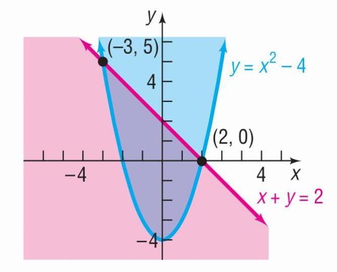 Graph The Region Below The Graph Of X Y 2 And Above The Graph Of Y X 2 4 By Graphing The System Left Begin Array L Y Geqslant X 2 4 X Y Leqslant 2 End Array Right Label All Points Of Intersection Snapsolve