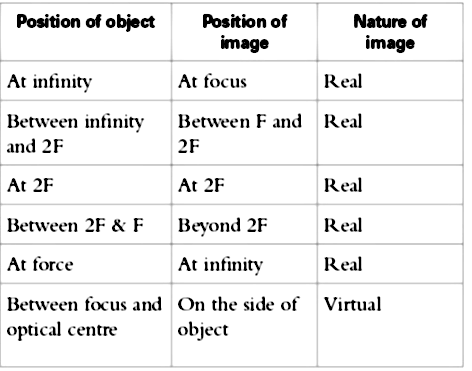 The Lens Is A Transparent Medium Bounded By Two Surfaces And At Least One Surface Is Curved If The Central Part Of Lens Is Thinner Than Its Edges Then It Behaves As