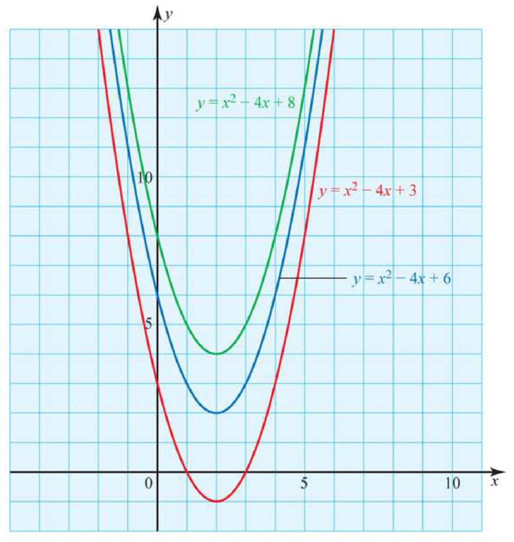 Figure Shows The Graph Of Y X 2 4x 3 Describe The Relationship Between The Roots Of The Three Equation And How They Relate To The Graphs You Sketched X 2 4x 3 0 X 2 4x 6 0 X 2 4x 8 0 X 1 X 3 X 2pm Sqrt