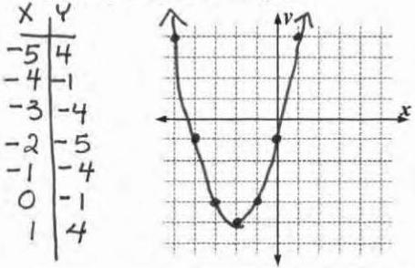 Question Use Y X 2 4x 1 Graph The Parabola On The Grid Snapsolve