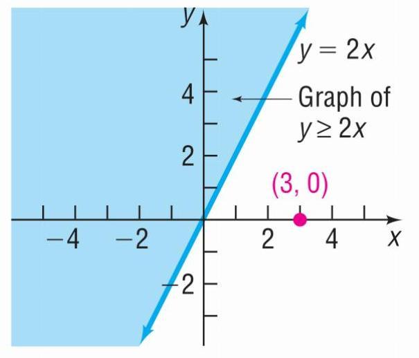 Graph Y Qslant 2xpoints On The Line Y 2x Ar Gauthmath