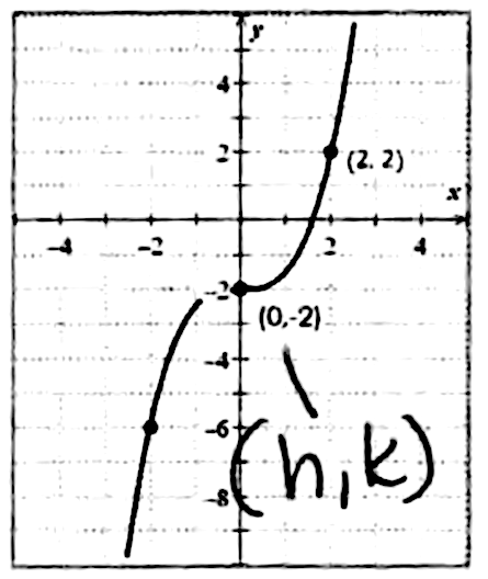 Given The Parent Function Y X 3 Write The Equation For The Function H X Whose Graph Is Shown Below Snapsolve