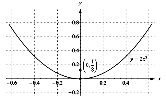 Identity The Vertex And Focus Of The Parabola And Sketch The Parabola Y 2x 2 Snapsolve