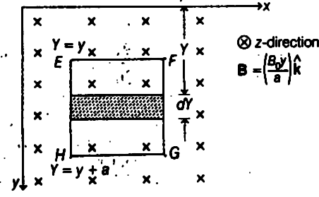 A Magnetic Field B B 0 Frac Y A Hat K Is Acting Into The Paper In The Z Direction B 0 And A Are Positive Constants A Square Loop Efgh Of Side A Mass M And Resistance R